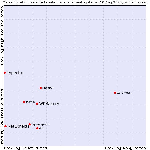 Market position of WPBakery vs. NetObjects vs. Typecho
