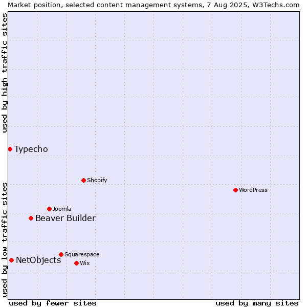 Market position of Beaver Builder vs. NetObjects vs. Typecho