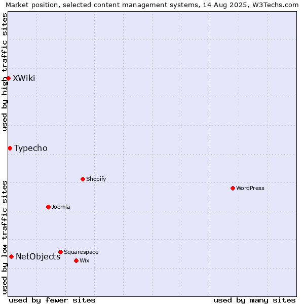 Market position of NetObjects vs. Typecho vs. XWiki