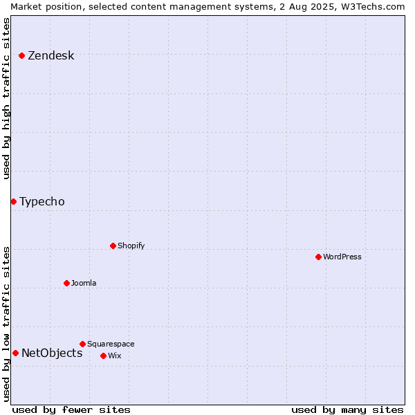Market position of Zendesk vs. NetObjects vs. Typecho