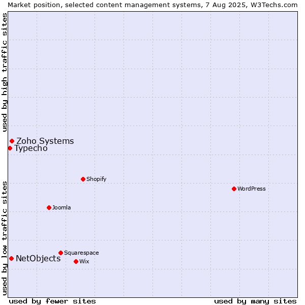 Market position of Zoho Systems vs. NetObjects vs. Typecho