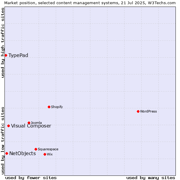 Market position of Visual Composer vs. NetObjects vs. TypePad