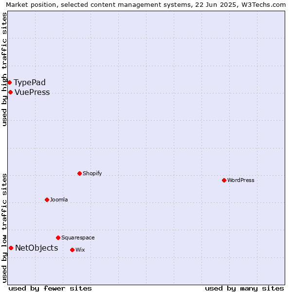 Market position of NetObjects vs. VuePress vs. TypePad
