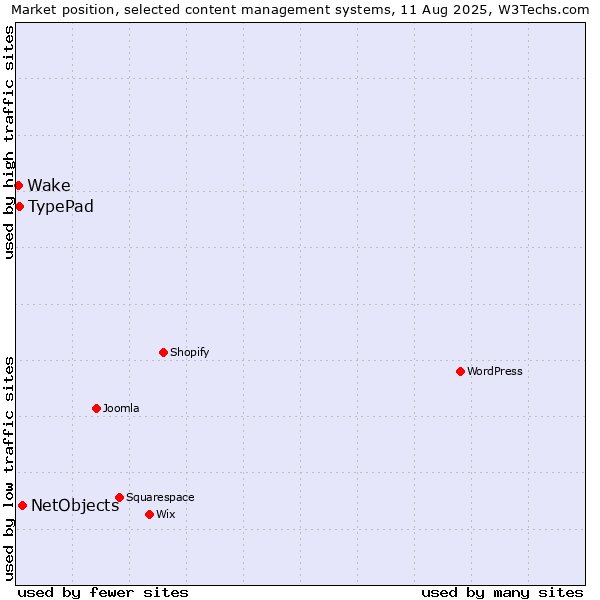 Market position of NetObjects vs. TypePad vs. Wake