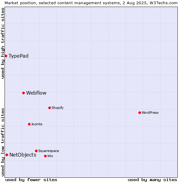 Market position of Webflow vs. NetObjects vs. TypePad