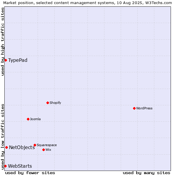 Market position of NetObjects vs. TypePad vs. WebStarts