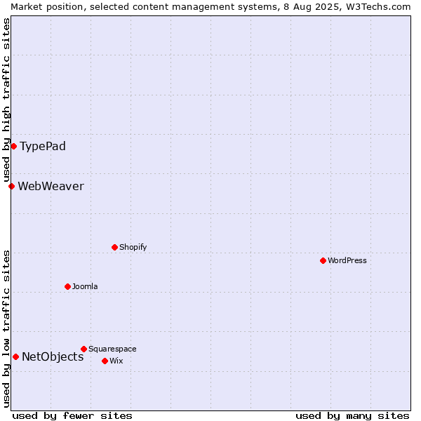 Market position of NetObjects vs. TypePad vs. WebWeaver