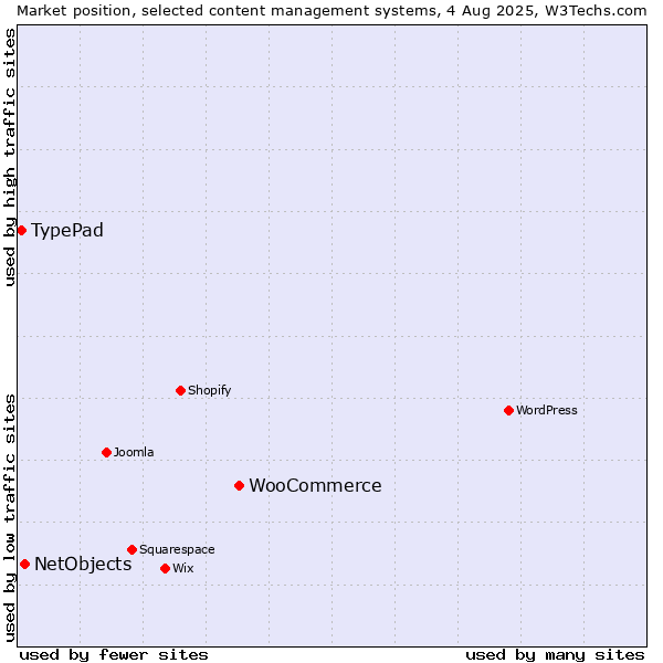 Market position of WooCommerce vs. NetObjects vs. TypePad