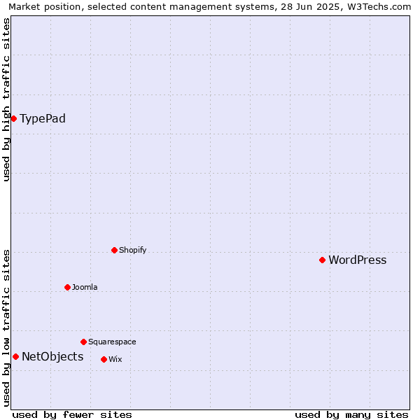 Market position of WordPress vs. NetObjects vs. TypePad