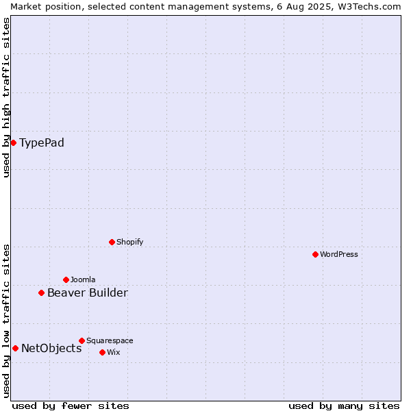 Market position of Beaver Builder vs. NetObjects vs. TypePad