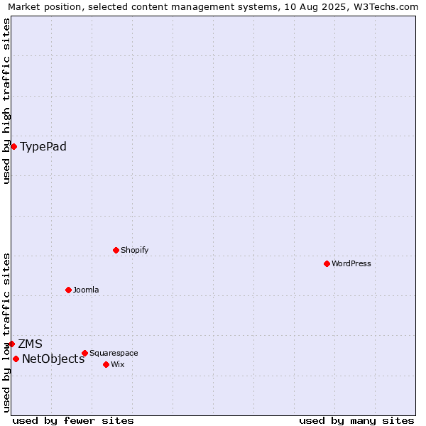 Market position of NetObjects vs. TypePad vs. ZMS