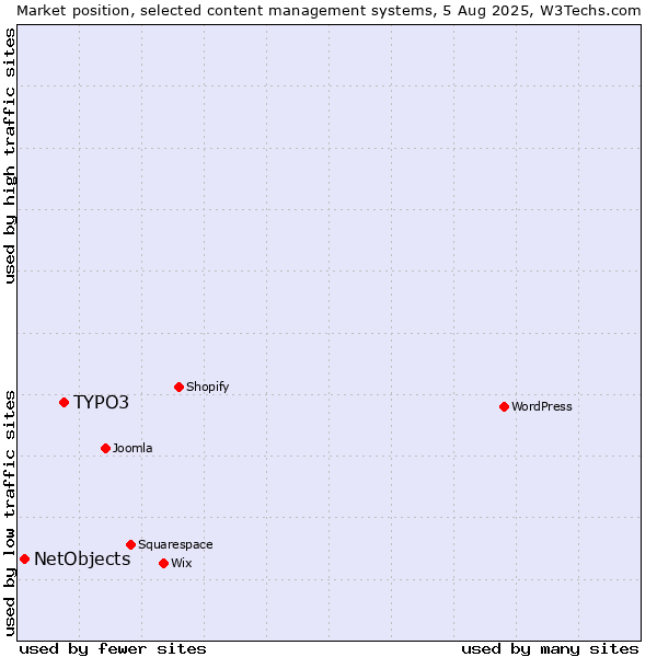 Market position of TYPO3 vs. NetObjects