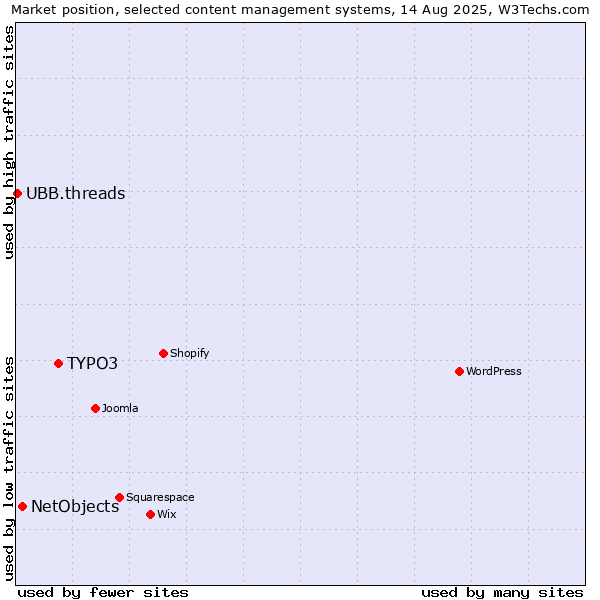 Market position of TYPO3 vs. NetObjects vs. UBB.threads