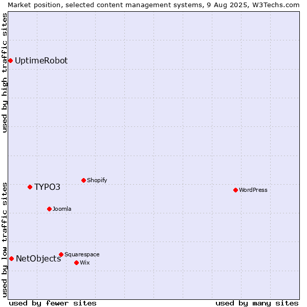 Market position of TYPO3 vs. NetObjects vs. UptimeRobot