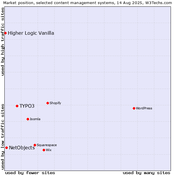 Market position of TYPO3 vs. NetObjects vs. Higher Logic Vanilla