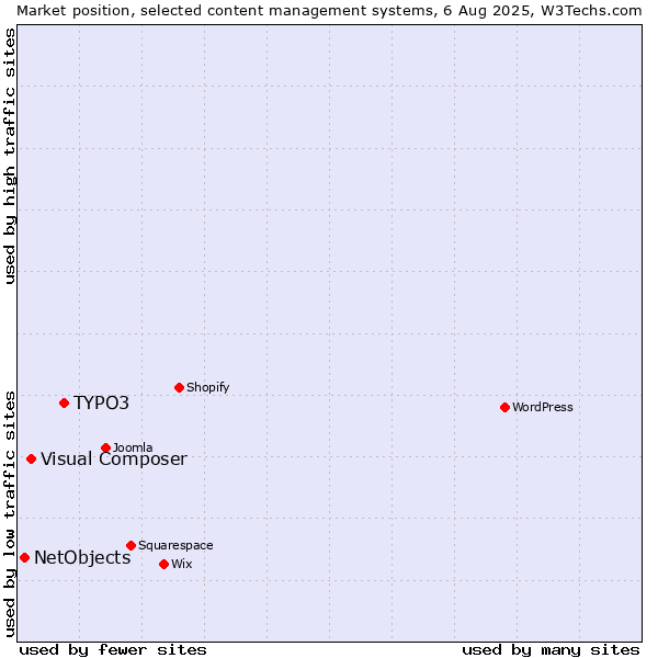 Market position of TYPO3 vs. Visual Composer vs. NetObjects
