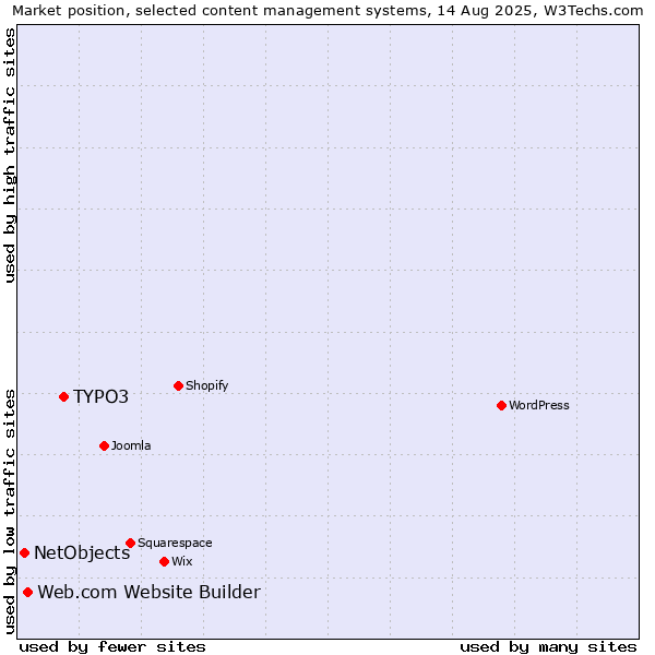 Market position of TYPO3 vs. Web.com Website Builder vs. NetObjects