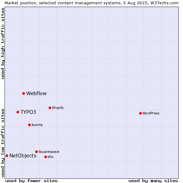 Market position of Webflow vs. TYPO3 vs. NetObjects