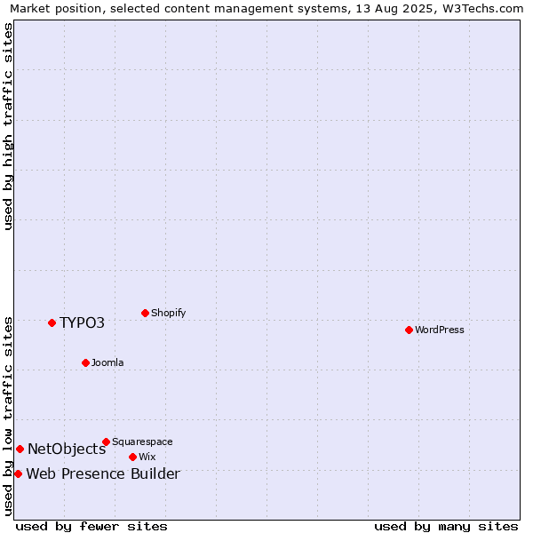 Market position of TYPO3 vs. NetObjects vs. Web Presence Builder