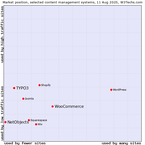 Market position of WooCommerce vs. TYPO3 vs. NetObjects