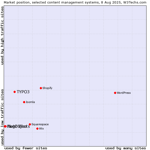 Market position of TYPO3 vs. NetObjects vs. Hugo Blox