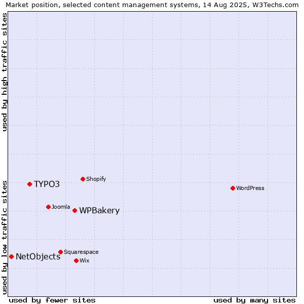 Market position of WPBakery vs. TYPO3 vs. NetObjects