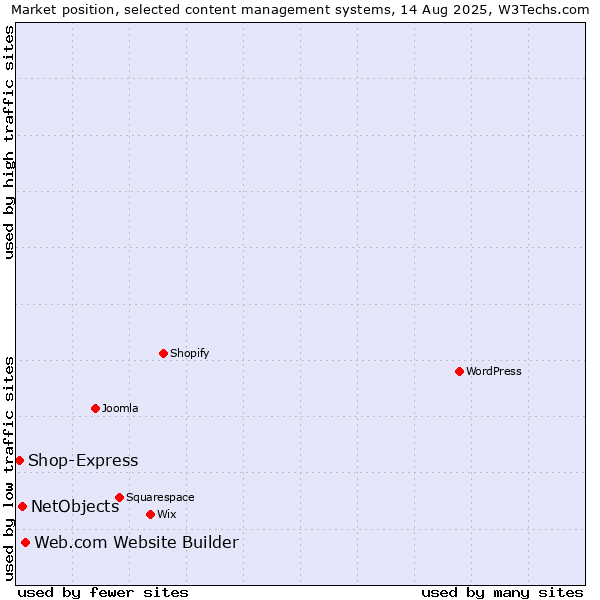 Market position of Web.com Website Builder vs. NetObjects vs. Shop-Express