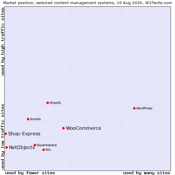 Market position of WooCommerce vs. NetObjects vs. Shop-Express