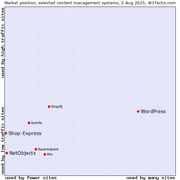 Market position of WordPress vs. NetObjects vs. Shop-Express