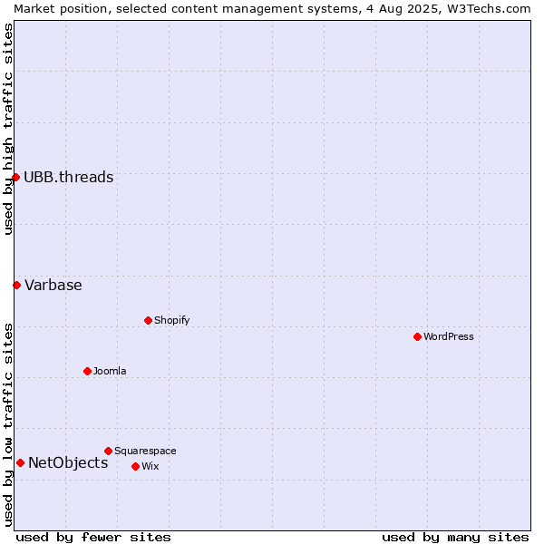 Market position of NetObjects vs. Varbase vs. UBB.threads