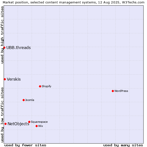Market position of NetObjects vs. Verskis vs. UBB.threads