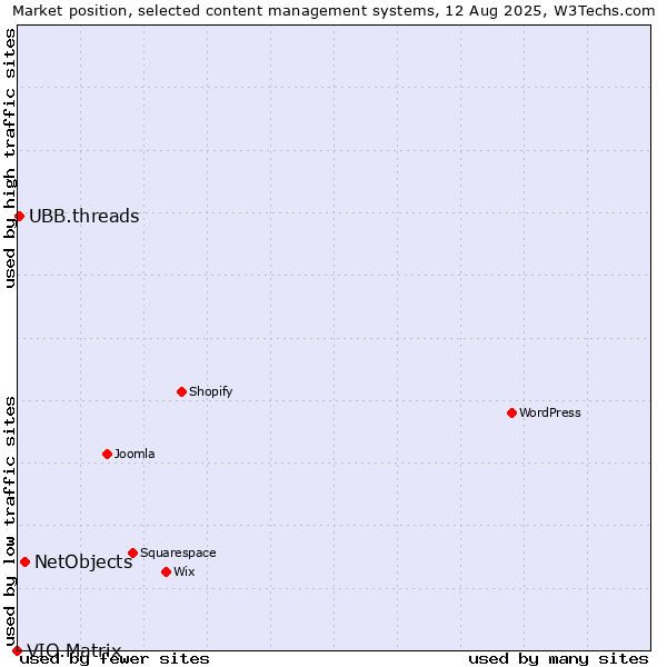 Market position of NetObjects vs. UBB.threads vs. VIO.Matrix