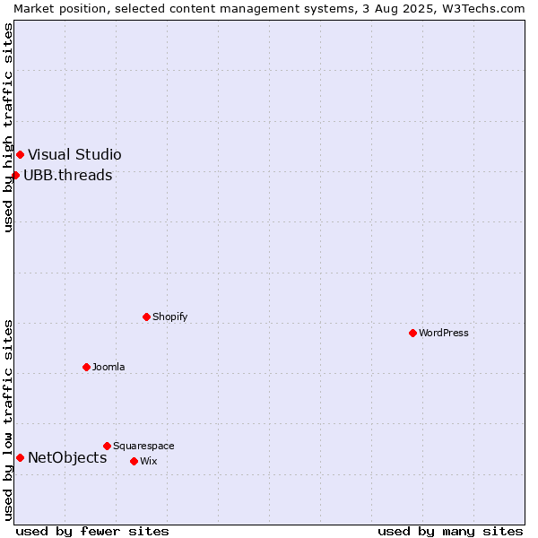 Market position of Visual Studio vs. NetObjects vs. UBB.threads