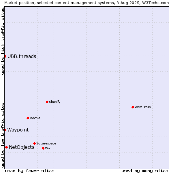 Market position of NetObjects vs. UBB.threads vs. Waypoint