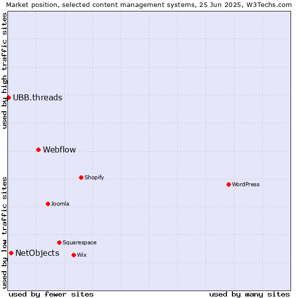 Market position of Webflow vs. NetObjects vs. UBB.threads