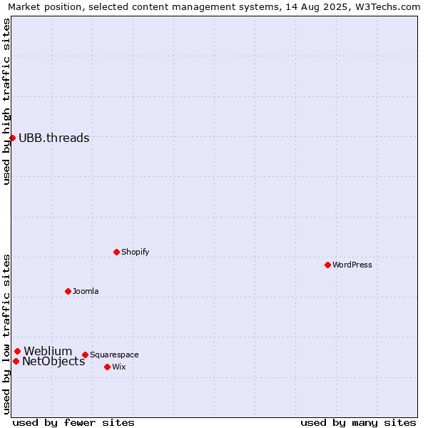 Market position of Weblium vs. NetObjects vs. UBB.threads