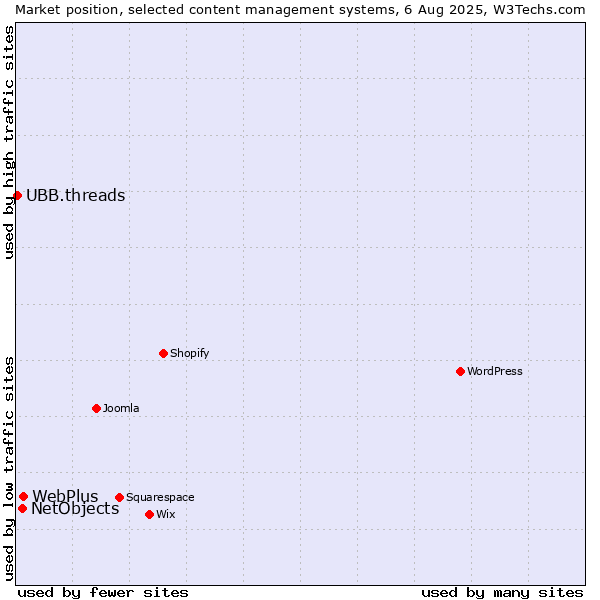 Market position of WebPlus vs. NetObjects vs. UBB.threads