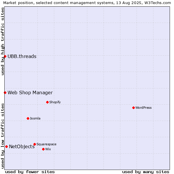Market position of NetObjects vs. Web Shop Manager vs. UBB.threads