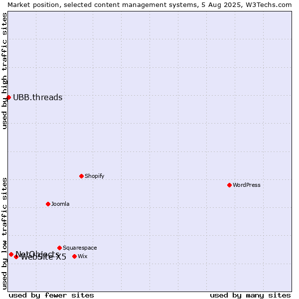 Market position of WebSite X5 vs. NetObjects vs. UBB.threads