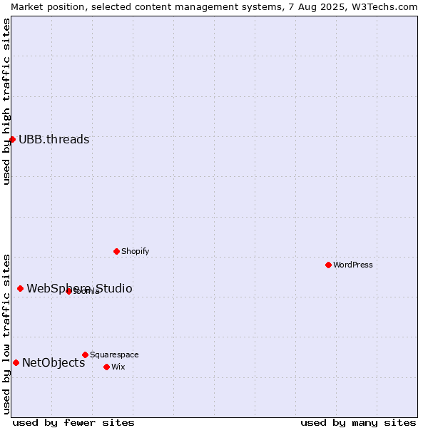 Market position of WebSphere Studio vs. NetObjects vs. UBB.threads