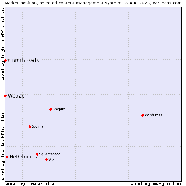 Market position of NetObjects vs. UBB.threads vs. WebZen