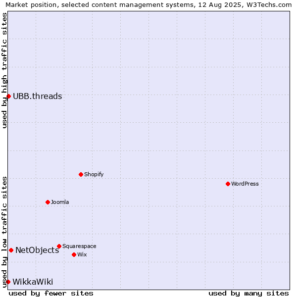 Market position of NetObjects vs. UBB.threads vs. WikkaWiki