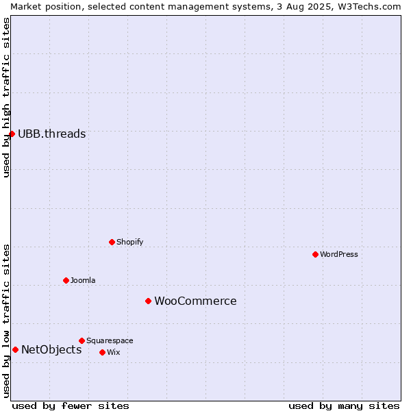 Market position of WooCommerce vs. NetObjects vs. UBB.threads