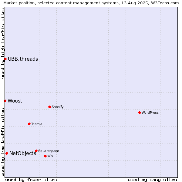 Market position of NetObjects vs. UBB.threads vs. Woost