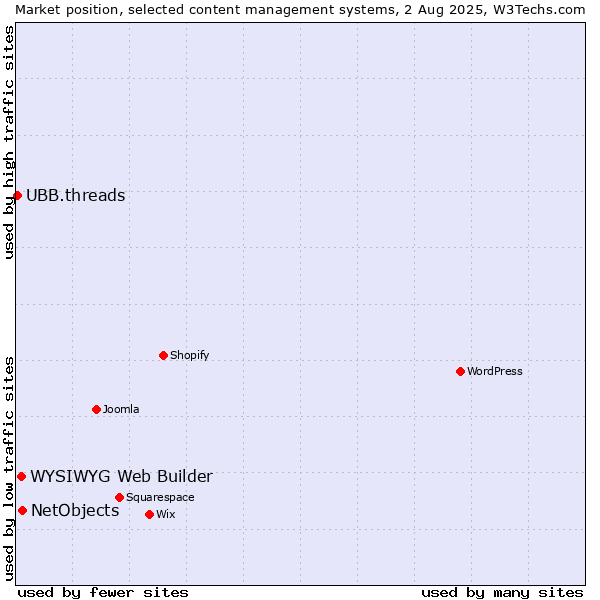 Market position of NetObjects vs. WYSIWYG Web Builder vs. UBB.threads