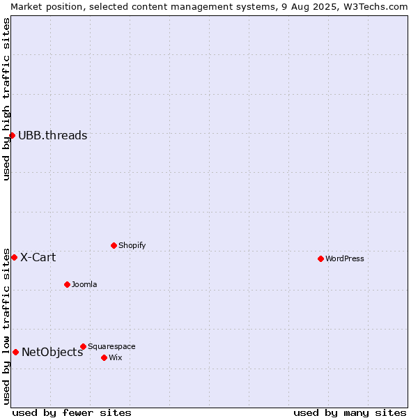 Market position of NetObjects vs. X-Cart vs. UBB.threads