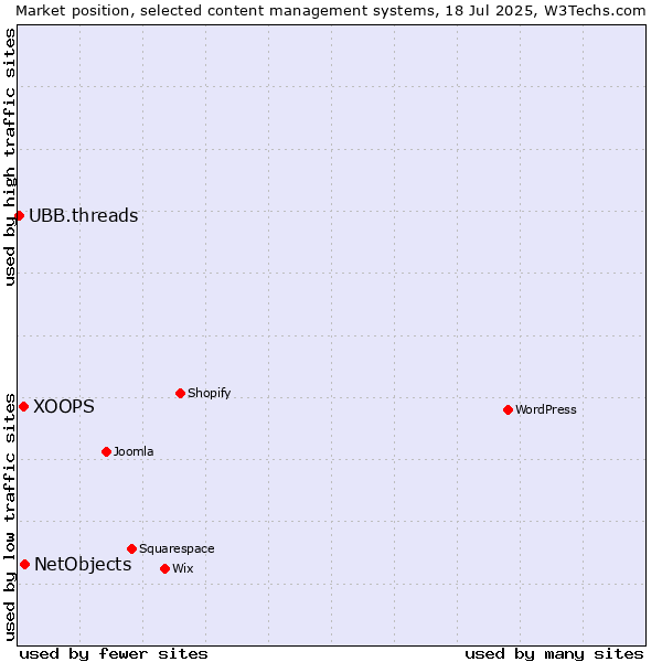 Market position of NetObjects vs. XOOPS vs. UBB.threads