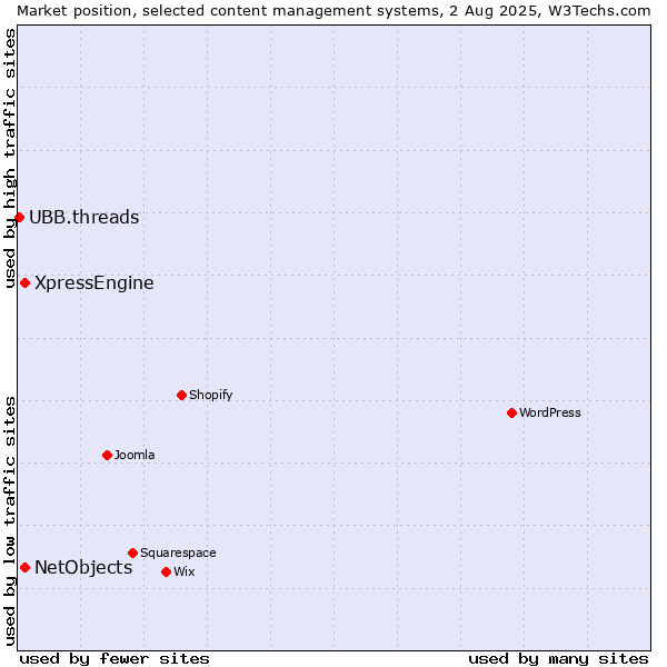 Market position of XpressEngine vs. NetObjects vs. UBB.threads
