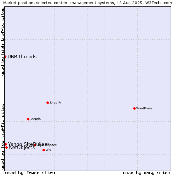 Market position of NetObjects vs. Yahoo SiteBuilder vs. UBB.threads