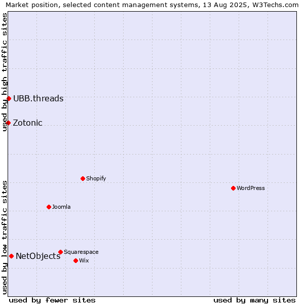 Market position of NetObjects vs. UBB.threads vs. Zotonic